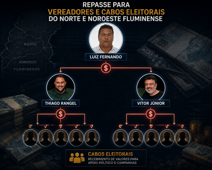 Documentos apreendido pela Polícia Federal aponta possíveis repasses financeiros a vereadores e cabos eleitorais ligados a Thiago Rangel e Vitor Júnior; novos desdobramentos podem ocorrer nas próximas semanas